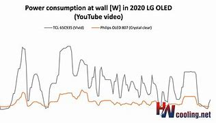 Image result for Philips OLED Gaming