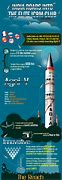 Image result for ICBM Launch China