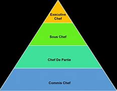 Image result for Chef Hierarchy