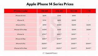 Image result for Apple iPhone Rates