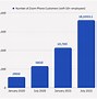 Image result for Zoom Revenue Chart