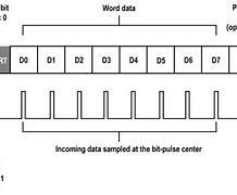 Image result for Serial UART