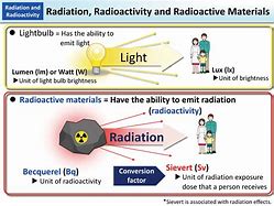 Image result for Emitting Radiation