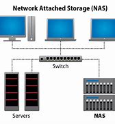 Image result for NAS Network Area Storage