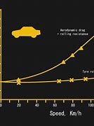 Image result for Aerodynamics Drag Chart