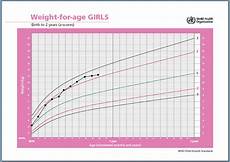 Is Baby Gaining Enough Weight How To Read A Growth Chart