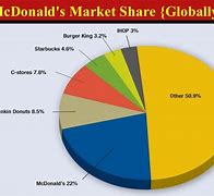 Image result for Coffee Shop Market Share
