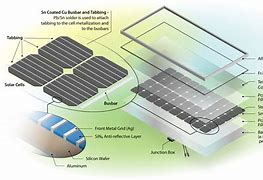 Image result for Solar Panel Battery Waste