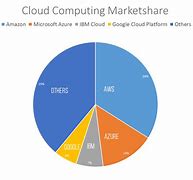 Image result for Stats About Google Cloud Platform