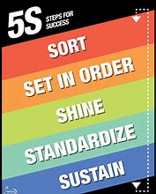 Image result for 5S Poster