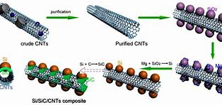 Image result for Silicon Nanotubes