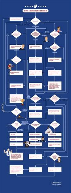 Football Flowchart How To Win Your League