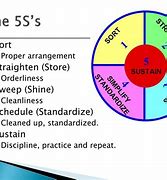 Image result for 5S Methodology Meaning