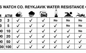 Image result for Water Resistance Scale On Mobile