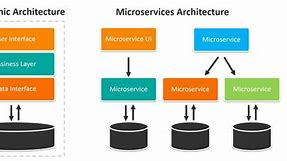 Image result for Monolithic Software Architecture