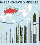 Image result for Missile Threat