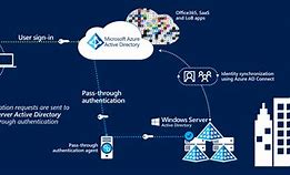 Image result for Web-Based Active Directory