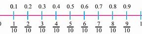 Image result for Rational Numbers On a Number Line