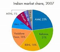 Image result for Indian Mobile Market