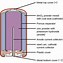 Image result for Internal Structure of a Camera Battery