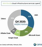 Image result for Microsoft Cloud Market Share