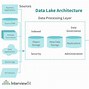 Image result for Data Lake Diagram. Components
