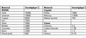 Image result for Material Density Table