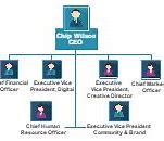 Image result for Organizational Chart Example