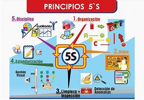 Image result for Aplicacion De La Seguridad En Las 5S