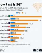 Image result for LTE Download Speeds
