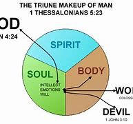 Image result for Triune Being of Man