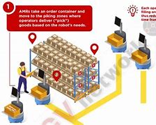 Image result for AMR's Picking in Warehouse
