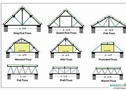 Image result for Types of Truss