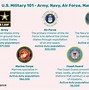 Image result for Us Military Branches Emblems