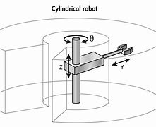 Image result for Robot Arm Work Enevelop