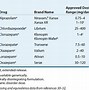 Image result for Anxiety Medications Side Effects Chart