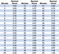 Image result for Minute Decimal Hours Conversion Chart