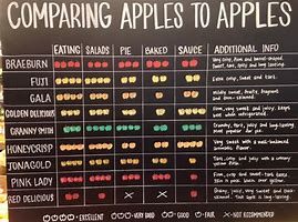 Image result for Apples to Apples Comparison