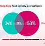 Image result for Food Delivery Market Share