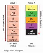 Image result for Element Reactivity