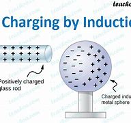 Image result for Positively Charged Objects