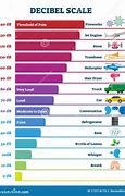 Image result for Decibel Meter Chart