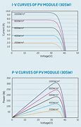 Image result for Solar Panel Voltage Loss Over Time Chart