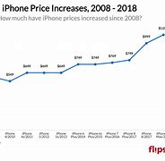 Image result for iPhone normalPrice