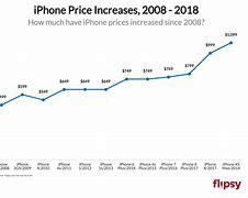 Image result for iPhone 5S Prices Apple Store