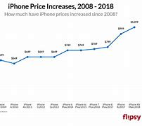 Image result for iPhone 5 Bd Price