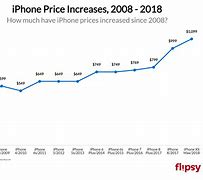 Image result for What is the price of iPhone SE?