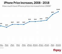 Image result for How Much Does a 1st Gen iPhone SE Cost