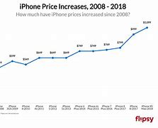 Image result for iPhone S Price