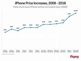 Image result for Value by Cost Graph of iPhone